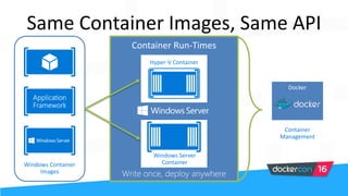 Same Container Images, Same API
Container
Management
Docker
Windows Container
Images
Hyper-V Container
Windows Server
Container
 