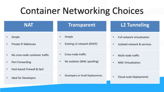 Container Networking Choices
NAT
• Simple
• Private IP Addresses
• No cross-node container traffic
• Port Forwarding
• Host-based Firewall & QoS
• Ideal for Developers
L2 Tunneling
• Full network virtualization
• Isolated network & services
• Multi-node traffic
• MAC Virtualization
• Cloud-scale Deployments
Transparent
• Simple
• Existing L2 network (DHCP)
• Cross-node traffic
• No isolation (MAC spoofing)
• Developers or Small Deployments
 