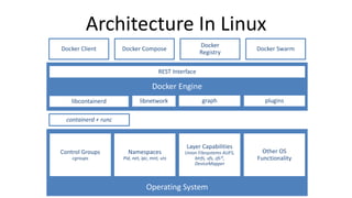 Architecture In Linux
containerd + runc
REST Interface
libcontainerd graphlibnetwork plugins
Control Groups
cgroups
Namespaces
Pid, net, ipc, mnt, uts
Layer Capabilities
Union Filesystems AUFS,
btrfs, vfs, zfs*,
DeviceMapper
Other OS
Functionality
Docker Client
Docker
Registry
Docker Compose Docker Swarm
 