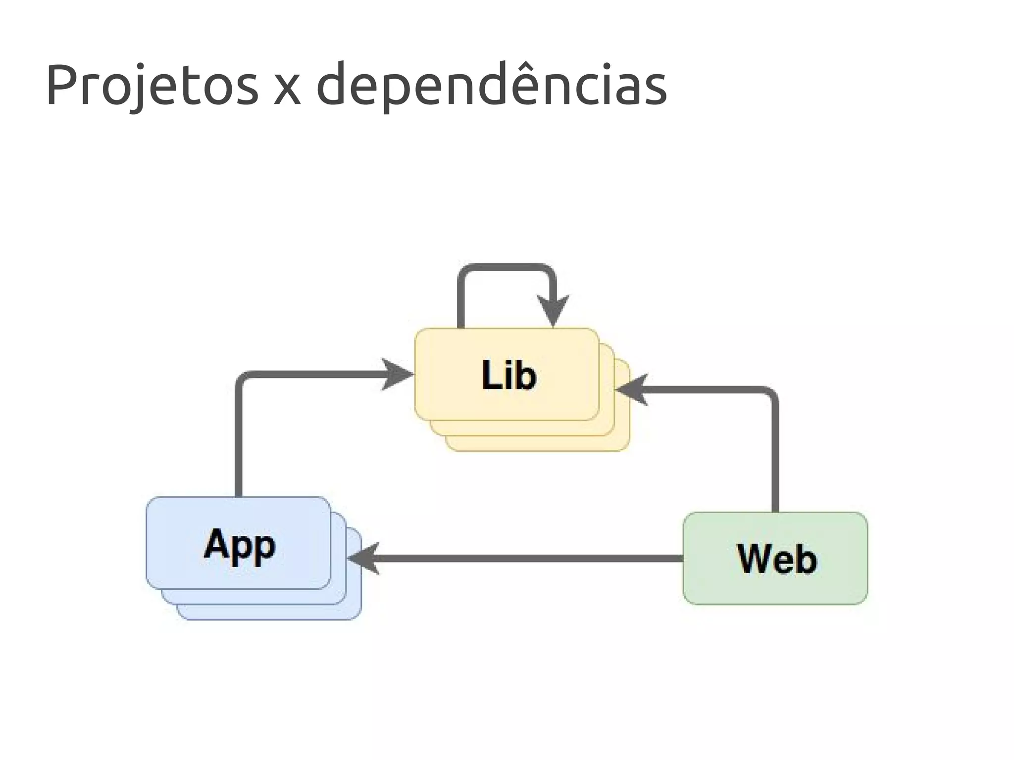 Projetos x dependências
 