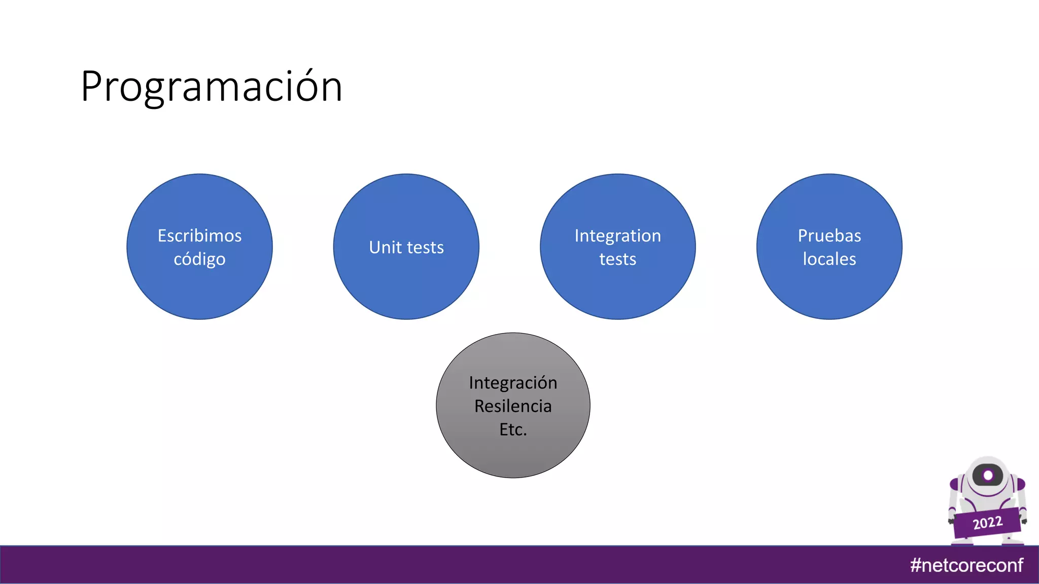 Programación
Escribimos
código
Unit tests
Integration
tests
Pruebas
locales
Integración
Resilencia
Etc.
 