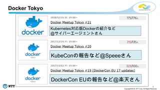 6
Copyright©2018 NTT Corp. All Rights Reserved.
Docker Tokyo
DockerCon EUの報告など@楽天さん
KubeConの報告など@Speeeさん
Kubernetes対応版Dockerの紹介など
@サイバーエージェントさん
 