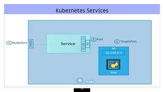 Kubernetes Services
38
 