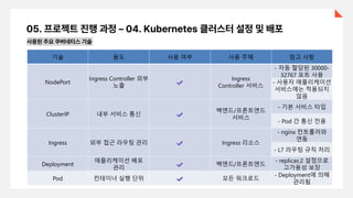 기술 용도 사용 여부 사용 주체 참고 사항
NodePort
Ingress Controller 외부
노출
Ingress
Controller 서비스
- 자동 할당된 30000-
32767 포트 사용
- 사용자 애플리케이션
서비스에는 적용되지
않음
ClusterIP 내부 서비스 통신
백엔드/프론트엔드
서비스
- 기본 서비스 타입
- Pod 간 통신 전용
Ingress 외부 접근 라우팅 관리 Ingress 리소스
- nginx 컨트롤러와
연동
- L7 라우팅 규칙 처리
Deployment
애플리케이션 배포
관리
백엔드/프론트엔드
- replicas:2 설정으로
고가용성 보장
Pod 컨테이너 실행 단위 모든 워크로드
- Deployment에 의해
관리됨
 