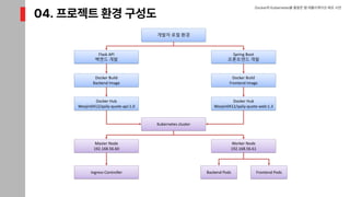 개발자 로컬 환경
Flask API
백엔드 개발
Spring Boot
프론트엔드 개발
Docker Build
Backend Image
Docker Build
Frontend Image
Docker Hub
Woojin0412/qaily-quote-api:1.0
Docker Hub
Woojin0412/qaily-quote-web:1.3
Kubernetes cluster
Master Node
192.168.56.60
Worker Node
192.168.56.61
Ingress Controller Backend Pods Frontend Pods
 