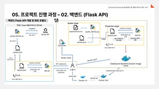 app.py 사용자
docker build
quote_fetcher.py
/
Docker CLI Docker Hub
woojin0412/daily-quote-api:1.0
app.py
 