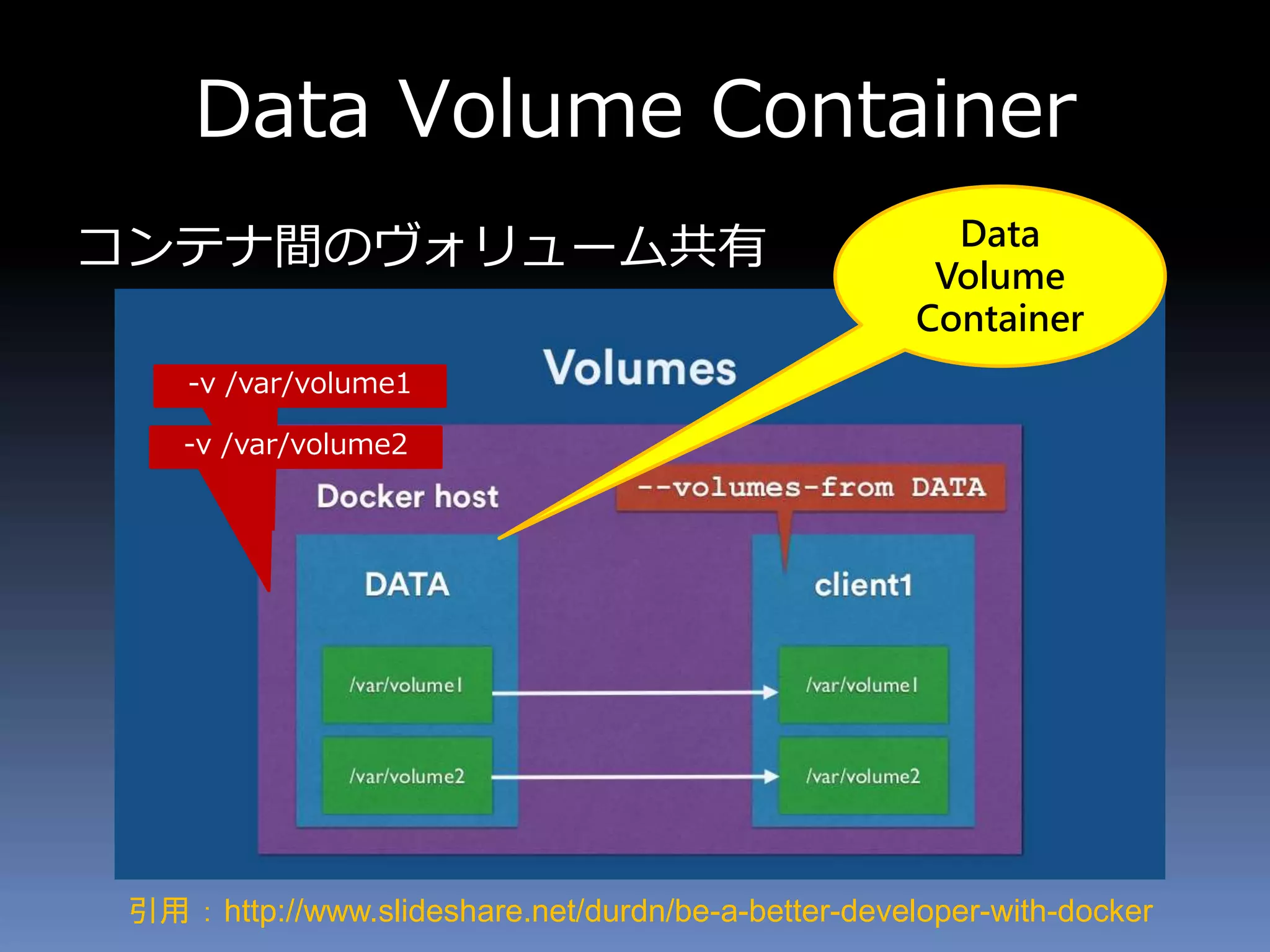 Data Volume Container
コンテナ間のヴォリューム共有
引用 ： http://www.slideshare.net/durdn/be-a-better-developer-with-docker
-v /var/volume1
-v /var/volume2
Data Volume
Container
 