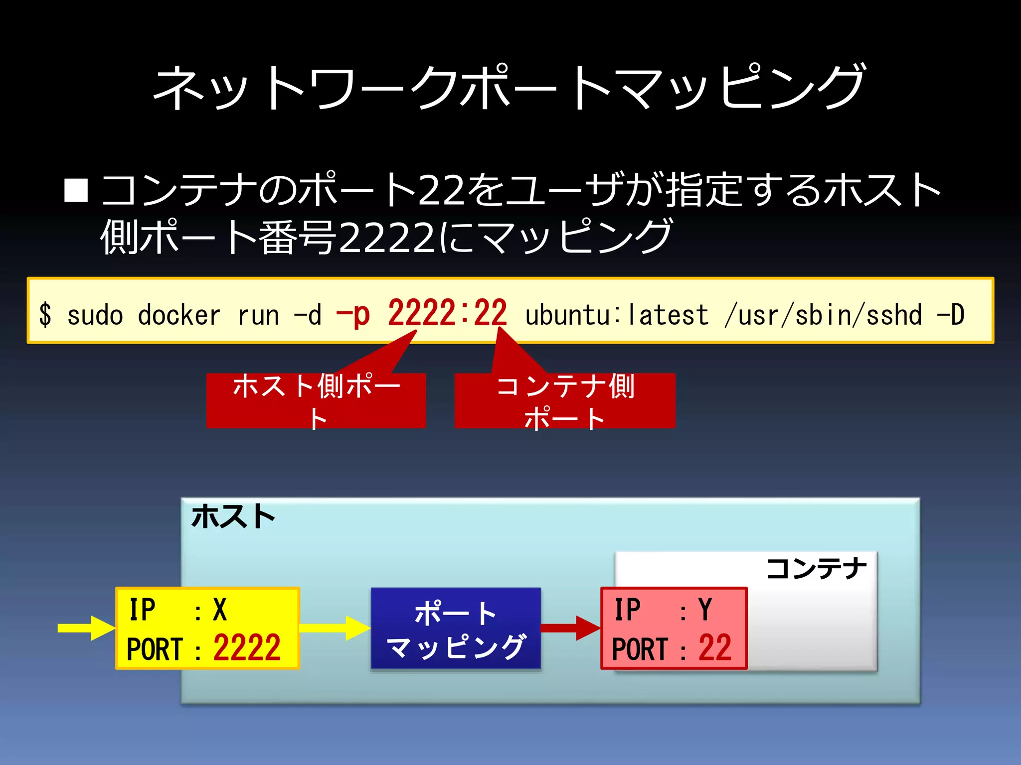 ネットワークポートマッピング
 コンテナのポート22をユーザが指定するホスト
側ポート番号2222にマッピング
$ sudo docker run -d -p 2222:22 ubuntu:latest /usr/sbin/sshd -D
ホスト
コンテナ
IP ：X
PORT：2222
IP ：Y
PORT：22
ポート
マッピング
ホスト側ポート コンテナ側ポート
 