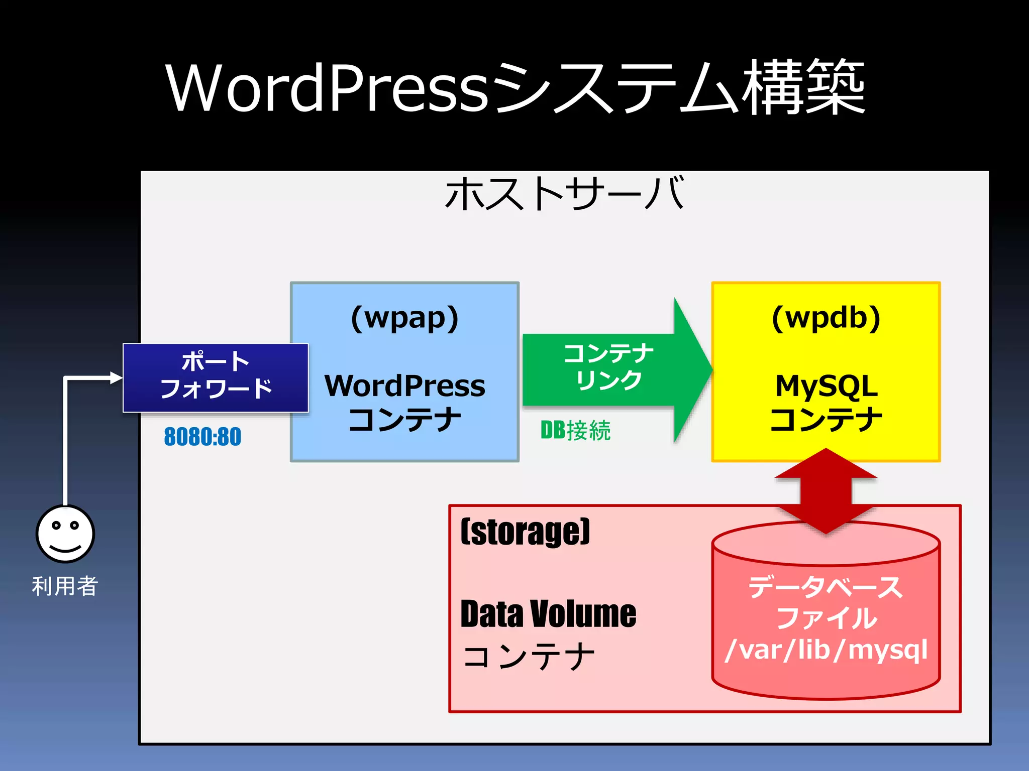 ホストサーバ
(storage)
Data Volume
コンテナ
WordPressシステム構築
(wpap)
WordPress
コンテナ
(wpdb)
MySQL
コンテナ
データベース
ファイル
/var/lib/mysql
ポート
フォワード
8080:80
コンテナ
リンク
DB接続
利用者
 