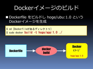 Dockerイメージのビルド
 Dockerfile をビルドし hoge/ubu:1.0 という
Dockerイメージを生成
$ cd [Dockerfileがあるディレクトリ]
$ sudo docker build –t hoge/app:1.0 ./
Dockerfile
docker
build
Docker
ｲﾒｰｼﾞ
hoge/app:1.0
 