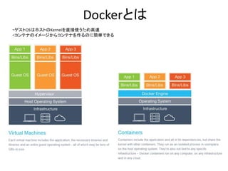Dockerとは
・ゲストOSはホストのKernelを直接使うため高速
・コンテナのイメージからコンテナを作るのに簡単できる
 