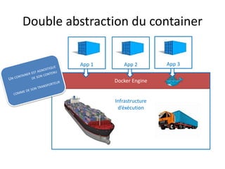 Docker Engine
Infrastructure
d’éxécution
Double abstraction du container
App 1 App 2 App 3
 