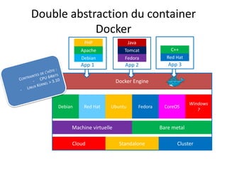 Machine virtuelle
Debian Red Hat Ubuntu Fedora
Bare metal
Windows
?
CoreOS
StandaloneCloud Cluster
Docker Engine
Double abstraction du container
Docker
App 1 App 2 App 3
PHP
Apache
Debian
Java
Tomcat
Fedora
C++
Red Hat
 