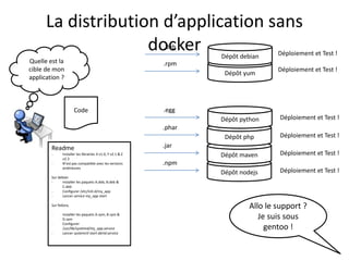 La distribution d’application sans
docker
Quelle est la
cible de mon
application ?
Code
Déploiement et Test !
.deb
Dépôt yum
Déploiement et Test !
.rpm
Dépôt debian
.egg
.phar
.jar
.npm
Dépôt nodejs
Readme
- Installer les librairies X v1.0, Y v2.1 & Z
v2.3
- N’est pas compatible avec les versions
antèrieures
Sur debian
- Installer les paquets A.deb, B.deb &
C.deb
- Configurer /etc/init.d/my_app
- Lancer service my_app start
Sur fedora,
- Installer les paquets A.rpm, B.rpm &
D.rpm
- Configurer
/usr/lib/systemd/my_app.service
- Lancer systemctl start abrtd.service
Dépôt maven
Dépôt php
Dépôt python
Allo le support ?
Je suis sous
gentoo !
Déploiement et Test !
Déploiement et Test !
Déploiement et Test !
Déploiement et Test !
 