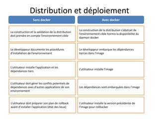 Distribution et déploiement
Sans docker Avec docker
La construction et la validation de la distribution
doit prendre en compte l’environnement cible
La construction de la distribution s’abstrait de
l’environnement cible hormis la disponibilité du
daemon docker
Le développeur documente les procédures
d’installation de l’environnement
L’utilisateur installe l’application et les
dépendances tiers
Le développeur embarque les dépendances
tierces dans l’image
L’utilisateur doit préparer son plan de rollback
avant d’installer l’application (état des lieux)
L’utilisateur installe la version précédente de
l’image pour rollbacker
L’utilisateur doit gérer les conflits potentiels de
dépendances avec d’autres applications de son
environnement
Les dépendances sont embarquées dans l’image
L’utilisateur installe l’image
 