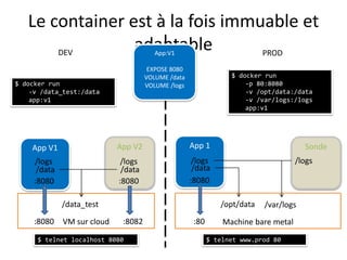 Le container est à la fois immuable et
adaptableDEV
VM sur cloud Machine bare metal
PROD
/data_test
App V1
/logs
:8080
:8080
/data
App V2
/logs
:8080
:8082
/data
App:V1
EXPOSE 8080
VOLUME /data
VOLUME /logs$ docker run
-v /data_test:/data
app:v1
$ docker run
-p 80:8080
-v /opt/data:/data
-v /var/logs:/logs
app:v1
/opt/data /var/logs
App 1
:80
/logs
:8080
/data
Sonde
/logs
$ telnet localhost 8080 $ telnet www.prod 80
 