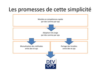 Partage des livrables
entre dev et ops
Les promesses de cette simplicité
Montée en compétences rapide
par dev comme par ops
Adoption très large
par dev comme par ops
Mutualisation des méthodes
entre dev et ops
DEV
 