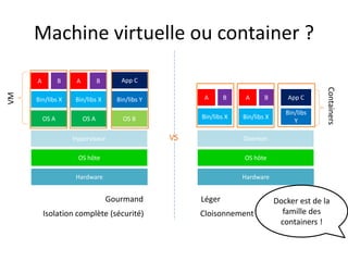 Machine virtuelle ou container ?
Hardware
OS hôte
Hyperviseur
OS A
Bin/libs X
OS A
Bin/libs X
OS B
Bin/libs Y
App C
VM
Hardware
OS hôte
Daemon
Bin/libs X
A B
Bin/libs
Y
App C
Containers
Gourmand Léger
Isolation complète (sécurité) Cloisonnement
VS
B
Bin/libs X
A
Docker est de la
famille des
containers !
A BB A
 