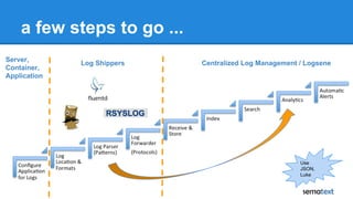 a few steps to go ...
Log Shippers Centralized Log Management / Logsene
Server,
Container,
Application
Use
JSON,
Luke
 