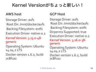 © 2015 Actcat, Inc.
Kernel Versionがちょっと新しい！
AWS	host
Storage	Driver:	aufs	
	Root	Dir:	/mnt/docker/aufs	
	Backing	Filesystem:	extfs	
Execution	Driver:	native-0.2	
Kernel	Version:	3.13.0-48-
generic	
Operating	System:	Ubuntu	
14.04.2	LTS	
Docker	version	1.6.2,	build	
7c8fca2	
GCP	Host
Storage	Driver:	aufs	
	Root	Dir:	/mnt/docker/aufs	
	Backing	Filesystem:	extfs	
Dirperm1	Supported:	true	
Execution	Driver:	native-0.2	
Kernel	Version:	3.16.0-38-
generic	
Operating	System:	Ubuntu	
14.04.2	LTS	
Docker	version	1.6.2,	build	
7c8fca2	
16
 