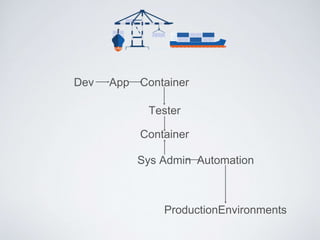 Dev App Container
Tester
Container
Sys Admin Automation
ProductionEnvironments
 