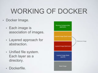 WORKING OF DOCKER
• Docker Image.
• Each image is
association of images.
• Layered approach for
abstraction.
• Unified file system.
Each layer as a
directory.
• Dockerfile.
Base Image
Layered Image-2[add
apache]
Running Container [php
application
Layered Image-2[add php]
Layered Image-3[add mysql]
Reference Image
 