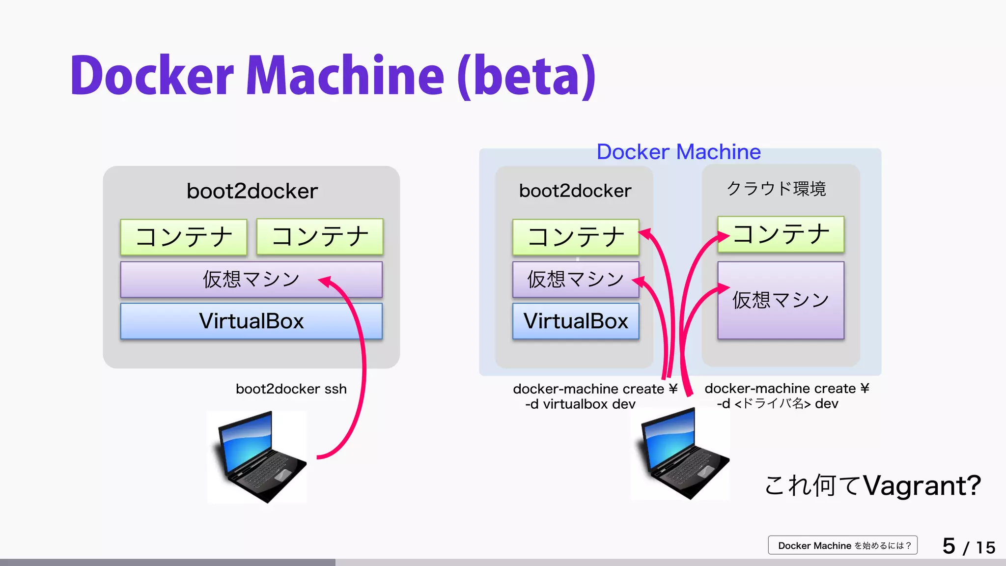 Docker Machine を始めるには？
5 / 15
Docker Machine (beta)
VirtualBox
仮想マシン
コンテナ コンテナ
boot2docker
boot2docker ssh docker-machine create ¥
-d virtualbox dev
J
VirtualBox
仮想マシン
コンテナ
boot2docker クラウド環境
仮想マシン
コンテナ
docker-machine create ¥
-d <ドライバ名> dev
Docker Machine
これ何てVagrant?
 