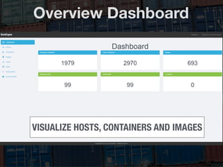VISUALIZE HOSTS, CONTAINERS AND IMAGES
Overview Dashboard