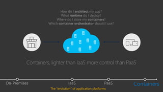 PaaSIaaSOn-Premises Containers
How do I architect my app?
What runtime do I deploy?
Where do I store my containers?
Which container orchestrator should I use?
Containers, lighter than IaaS more control than PaaS
The “evolution” of application platforms
 