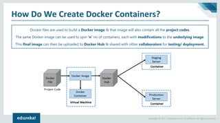 Docker Compose | Containerizing MEAN Stack Application | DevOps Tutorial | Edureka