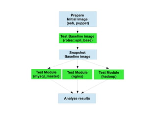 Prepare
Initial image
(ssh, puppet)

Test Baseline image
(roles::spil_base)
Snapshot
Baseline image

Test Module
(mysql_master)

Test Module
(nginx)

Analyze results

Test Module
(hadoop)

 