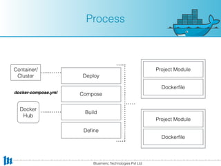 Process
Project Module
Dockerﬁle
Build
Docker
Hub
Compose
Deploy
Project Module
Dockerﬁle
Container/
Cluster
Deﬁne
Bluemeric Technologies Pvt Ltd
docker-compose.yml
 