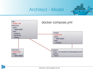 Architect - Model
payments:
build: NA
ports:
- "8081:8080"
postgres:
image: our.repository.host/postgres:prod
expose:
- "5432"
catalog:
build: NA
ports:
- "8082:8080"
links:
- postgres
web:
build: NA
web:prod
ports:
- "8080:8080"
links:
- postgres
- payments
- catalog
docker compose.yml
Bluemeric Technologies Pvt Ltd
 