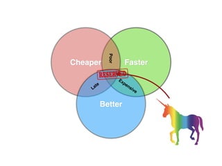 FasterCheaper
Better
Expensive
Poor
Late
 