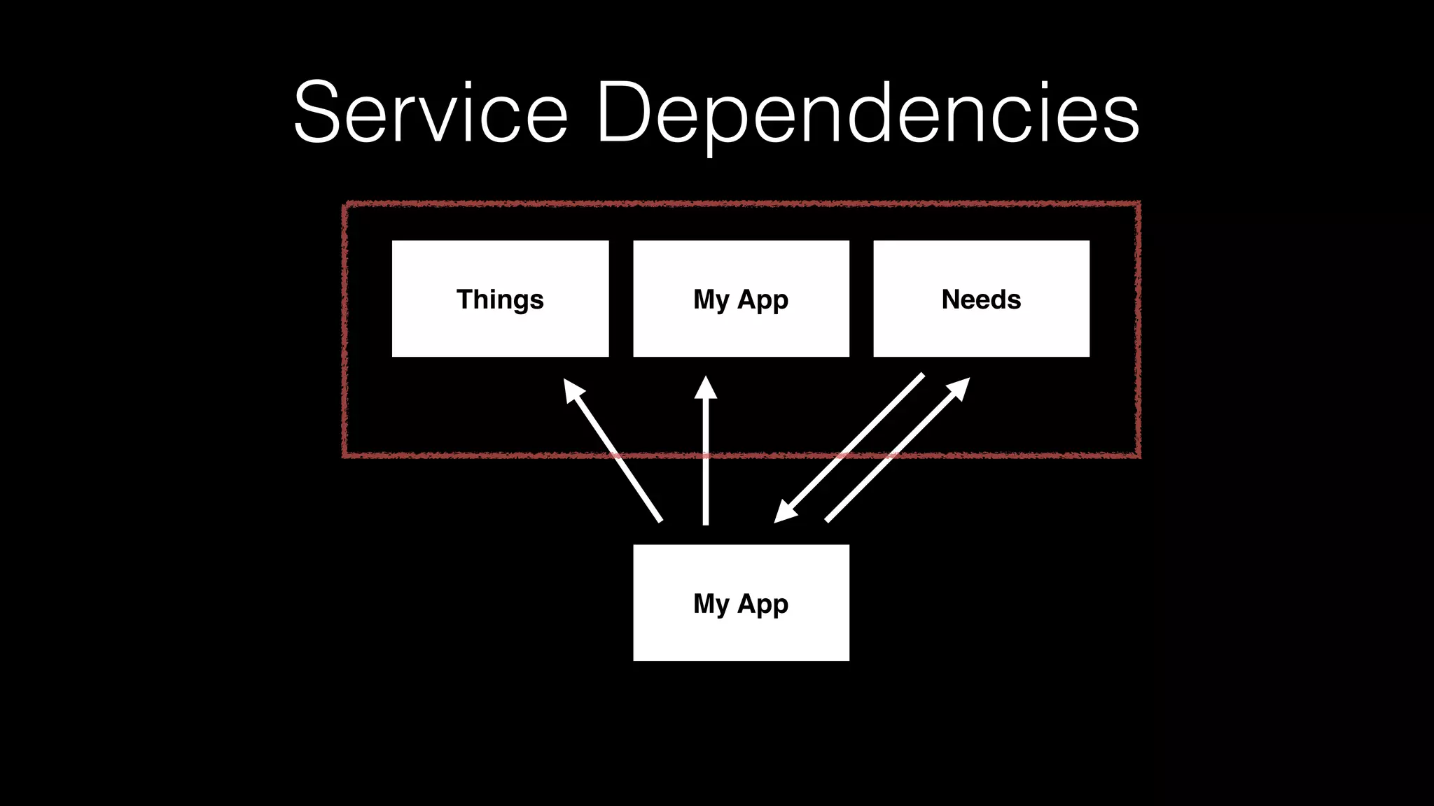 Service Dependencies
My App
Things NeedsMy App
 