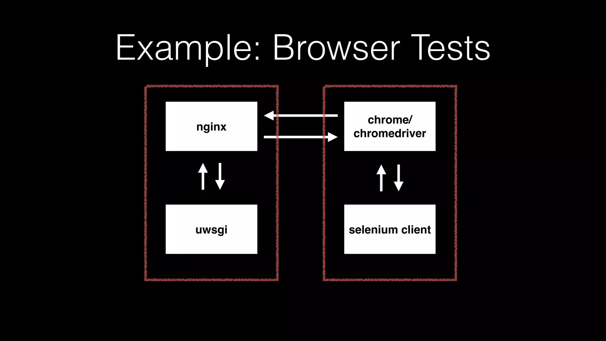 Example: Browser Tests
chrome/ 
chromedriver
uwsgi
nginx
selenium client
 