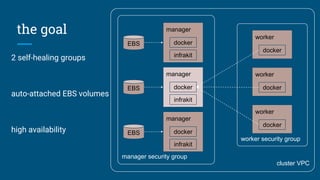 the goal
2 self-healing groups
auto-attached EBS volumes
high availability
cluster VPC
manager security group
manager
docker
infrakit
EBS
manager
docker
infrakit
EBS
manager
docker
infrakit
EBS
worker security group
worker
docker
worker
docker
worker
docker
 