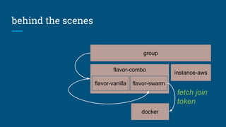 behind the scenes
group
instance-aws
fetch join
token
docker
flavor-combo
flavor-vanilla flavor-swarm
 