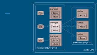 cluster VPC
manager security group
manager
docker
infrakit
EBS
manager
docker
infrakit
EBS
manager
docker
infrakit
EBS
worker security group
worker
docker
worker
docker
worker
docker
 