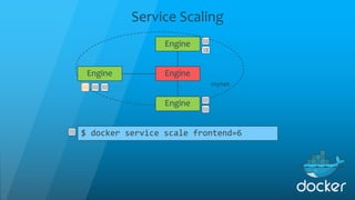 Service Scaling
Engine
Engine
Engine
Engine
mynet
$ docker service scale frontend=6
 