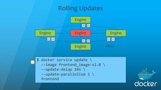 Rolling Updates
$ docker service update 
--image frontend_image:v2.0 
--update-delay 10s 
--update-parallelism 2 
frontend
Engine Engine
Engine
Engine
Engine
mynet
 