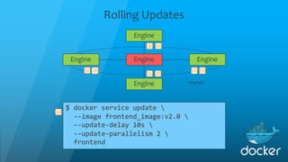 Rolling Updates
$ docker service update 
--image frontend_image:v2.0 
--update-delay 10s 
--update-parallelism 2 
frontend...