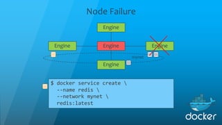 Node Failure
$ docker service create 
--name redis 
--network mynet 
redis:latest
Engine Engine
Engine
Engine
Engine
mynet
 