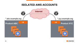 10
ISOLATED AWS ACCOUNTS
Internet
*.abc.example.org *.xyz.example.org
Product ABC Product XYZ
EC2
LBLB
 