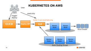 11
KUBERNETES ON AWS
 