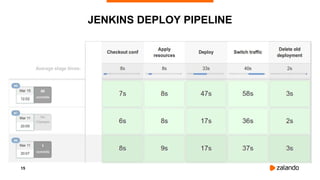 15
JENKINS DEPLOY PIPELINE
 