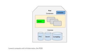 Lowest compute unit in Kubernetes, the POD
 