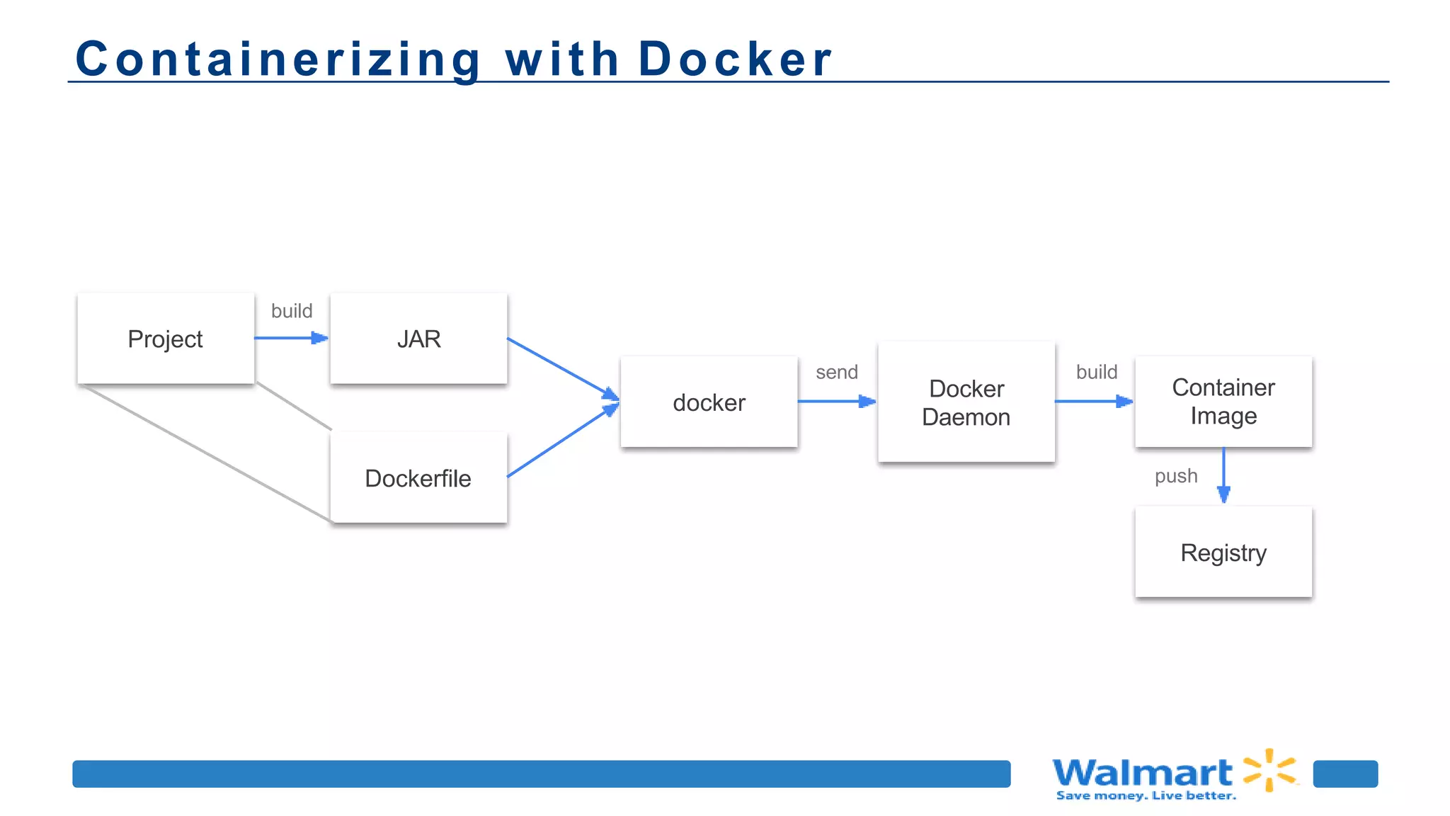 Containerizing with Docker
Project JAR
docker
Docker
Daemon
Container
Image
Dockerfile
build
send build
push
Registry
 