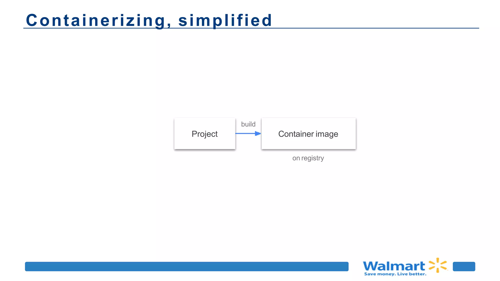 Containerizing, simplified
Project Container image
build
on registry
 