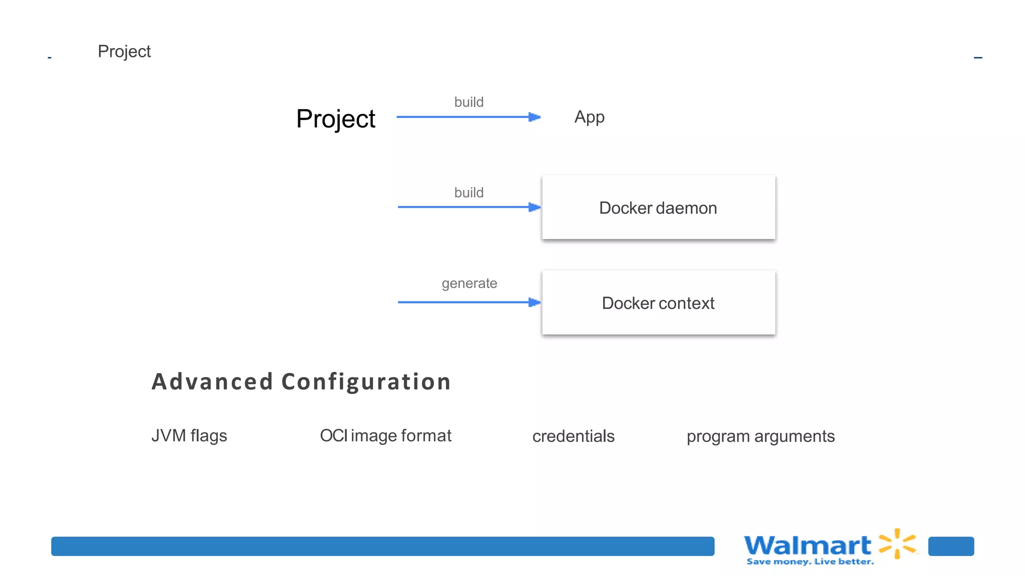 Project
App
build
Docker daemon
build
Docker context
generate
Advanced Configuration
JVM flags OCI image format credentials program arguments
Project
 